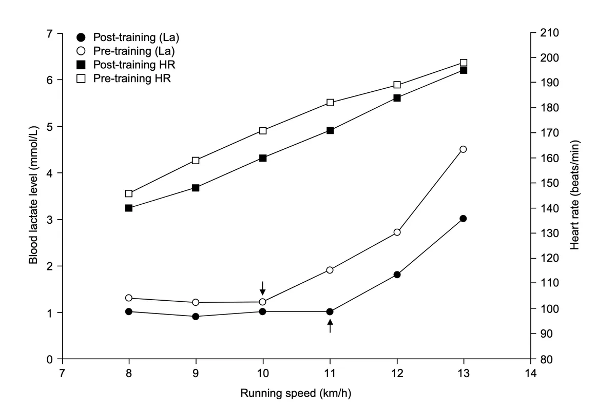 Dual-axis line graph showing blood lactate levels (mmol/L, left y-axis) and heart rate (beats/min, right y-axis) plotted against running speed (km/h, x-axis) for pre-training and post-training conditions. Blood lactate (circle markers): Pre-training (open circles) lactate remains relatively flat at approximately 1.2–1.3 mmol/L up to 10 km/h, then rises steeply, reaching ~4.5 mmol/L at 13 km/h. A downward arrow at 10 km/h marks the pre-training lactate threshold. Post-training (filled circles) lactate remains flat and low (~1.0 mmol/L) up to 11 km/h before rising to ~3.0 mmol/L at 13 km/h. An upward arrow at 11 km/h marks the post-training lactate threshold, indicating a rightward shift in the threshold following training. Heart rate (square markers): Pre-training (open squares) heart rate rises linearly from ~148 beats/min at 8 km/h to ~200 beats/min at 13 km/h. Post-training (filled squares) heart rate follows a similar trajectory but is consistently lower at each speed, rising from ~140 to ~197 beats/min, reflecting improved cardiovascular efficiency after training. Together the two sets of curves illustrate the dual adaptations of endurance training: a rightward shift in the lactate threshold and a reduction in exercise heart rate at equivalent running speeds.