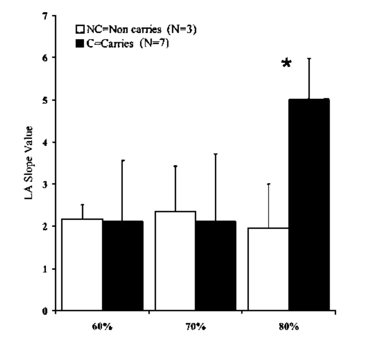 Grouped bar chart comparing lactate accumulation slope values (LA Slope Value) between non-carriers (NC, white bars, N=3) and carriers (C, black bars, N=7) of a genetic variant, at three exercise intensities: 60%, 70%, and 80% of maximum effort. Error bars indicate standard deviation. At 60% and 70% intensity, LA slope values are nearly identical between non-carriers (~2.2 and ~2.35) and carriers (~2.1 and ~2.1), with no significant differences. At 80% intensity, carriers show a substantially higher LA slope value (~5.0) compared to non-carriers (~2.0), a difference marked as statistically significant (*). Non-carrier error bars are narrow at 80%, while carrier error bars are wide, reflecting greater variability in the carrier group. The chart suggests that genetic carrier status has no meaningful effect on lactate accumulation rate at lower exercise intensities, but is associated with significantly steeper lactate accumulation at high intensity (80%).