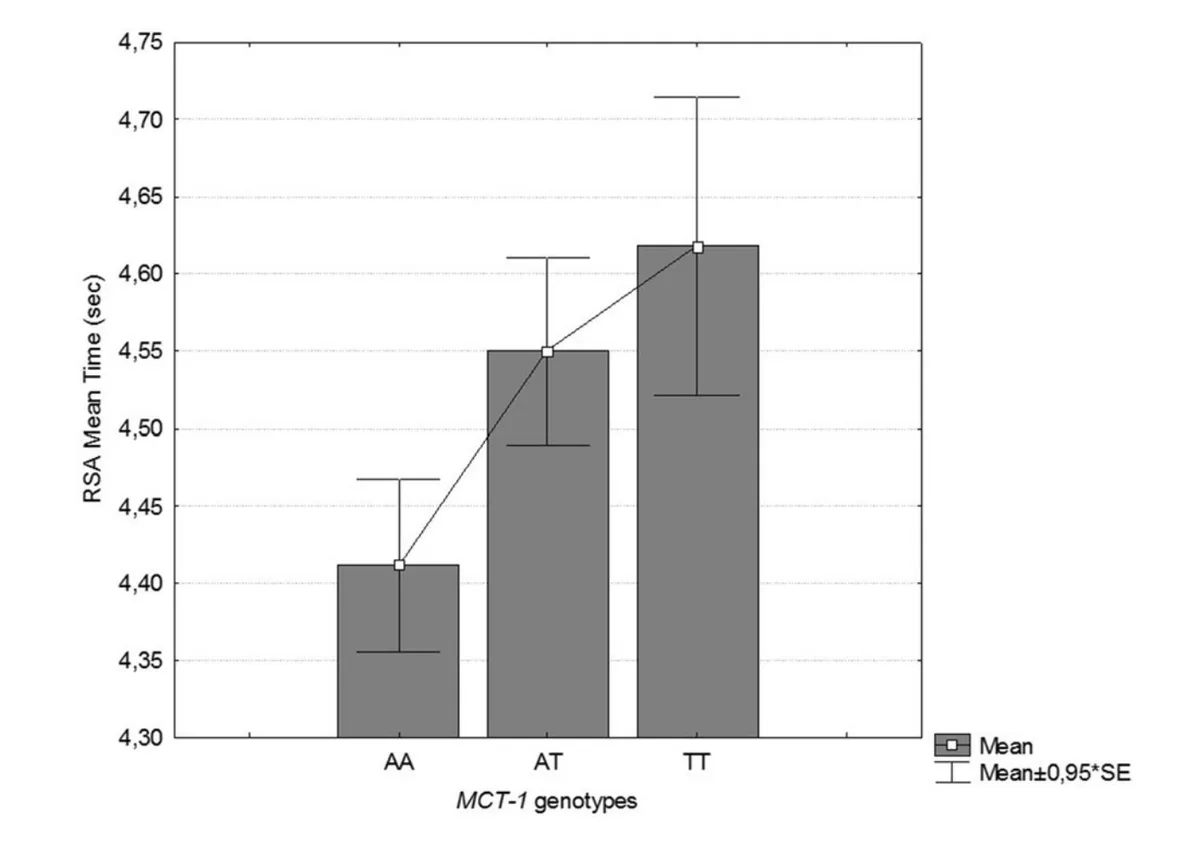 Bar chart showing mean repeated sprint ability (RSA) time in seconds across three MCT-1 genotypes (AA, AT, and TT), with error bars representing mean ± 0.95 standard error and a line connecting the mean values to illustrate the trend. The AA genotype has the lowest mean RSA time (~4.41 sec), the AT genotype is intermediate (~4.55 sec), and the TT genotype has the highest mean RSA time (~4.62 sec). The y-axis is truncated (4.30–4.75 sec) to highlight differences between groups. The ascending line connecting the three means illustrates a stepwise increase in sprint time — indicating slower repeated sprint performance — from AA to AT to TT. As lower RSA times reflect faster sprint performance, the chart suggests that the MCT-1 AA genotype is associated with superior repeated sprint ability compared to the AT and TT genotypes, consistent with a potential role for MCT-1 in lactate clearance during high-intensity intermittent exercise.