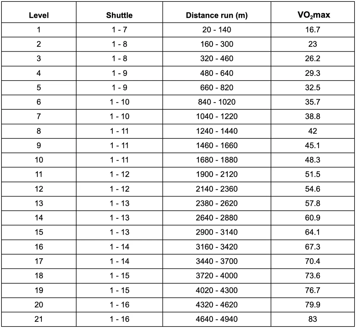 A table from level 1 to 21 showing shuttle lengths, their distances (m), and the equivalent VO2max score